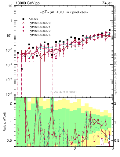 Plot of avgpt in 13000 GeV pp collisions