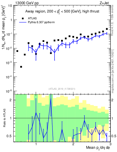 Plot of avgpt in 13000 GeV pp collisions