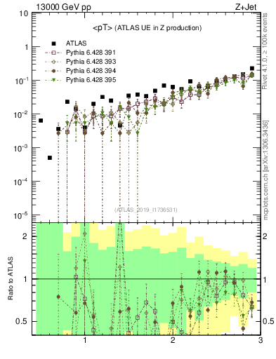 Plot of avgpt in 13000 GeV pp collisions
