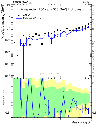 Plot of avgpt in 13000 GeV pp collisions