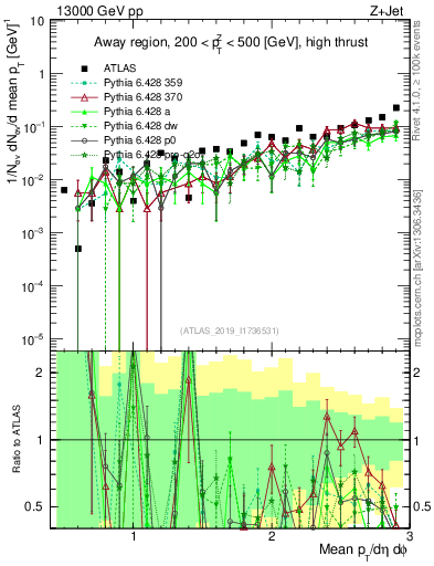 Plot of avgpt in 13000 GeV pp collisions