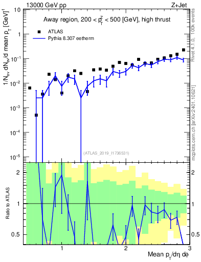 Plot of avgpt in 13000 GeV pp collisions