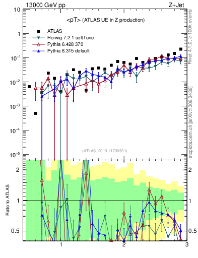Plot of avgpt in 13000 GeV pp collisions