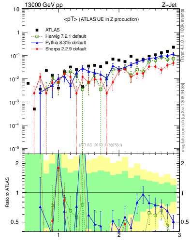 Plot of avgpt in 13000 GeV pp collisions