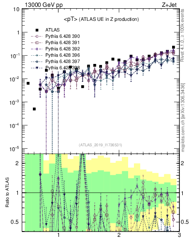 Plot of avgpt in 13000 GeV pp collisions