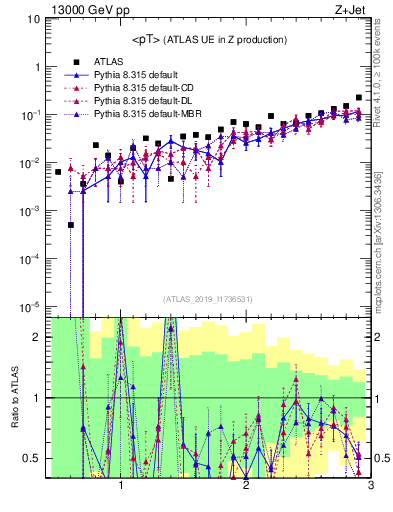 Plot of avgpt in 13000 GeV pp collisions