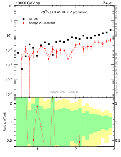 Plot of avgpt in 13000 GeV pp collisions