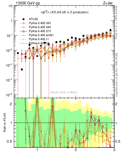 Plot of avgpt in 13000 GeV pp collisions