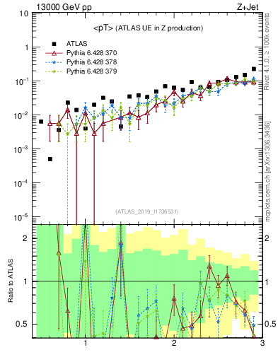 Plot of avgpt in 13000 GeV pp collisions
