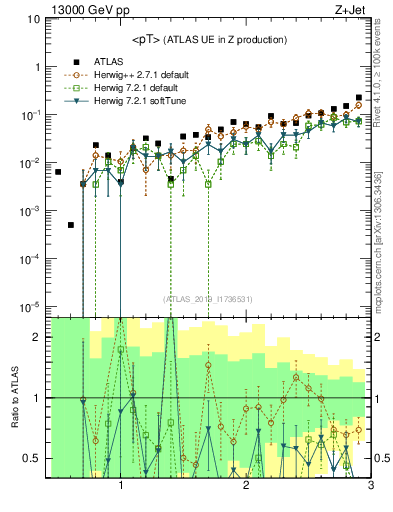 Plot of avgpt in 13000 GeV pp collisions