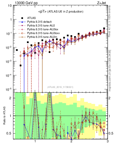 Plot of avgpt in 13000 GeV pp collisions