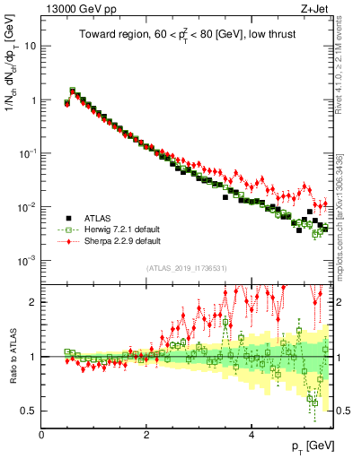 Plot of ch.pt in 13000 GeV pp collisions