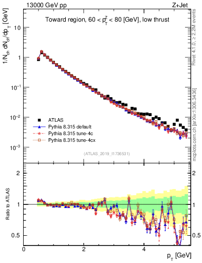Plot of ch.pt in 13000 GeV pp collisions