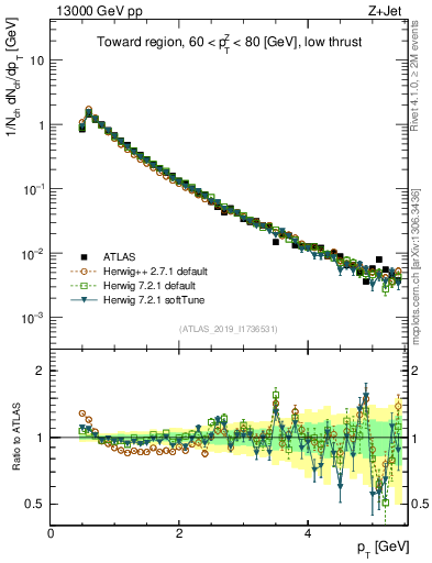 Plot of ch.pt in 13000 GeV pp collisions