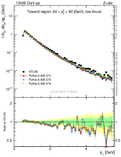 Plot of ch.pt in 13000 GeV pp collisions