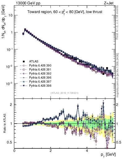 Plot of ch.pt in 13000 GeV pp collisions