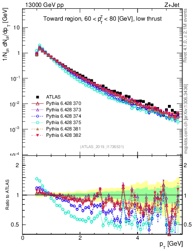 Plot of ch.pt in 13000 GeV pp collisions