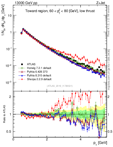 Plot of ch.pt in 13000 GeV pp collisions