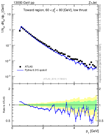 Plot of ch.pt in 13000 GeV pp collisions