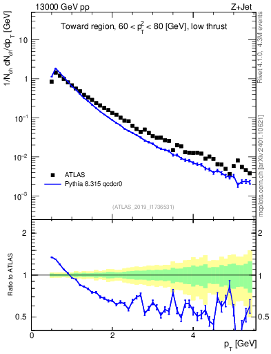 Plot of ch.pt in 13000 GeV pp collisions