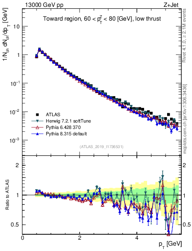 Plot of ch.pt in 13000 GeV pp collisions