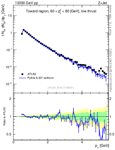 Plot of ch.pt in 13000 GeV pp collisions