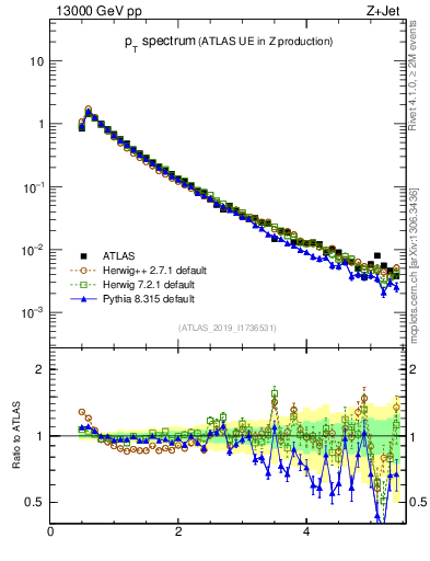 Plot of ch.pt in 13000 GeV pp collisions