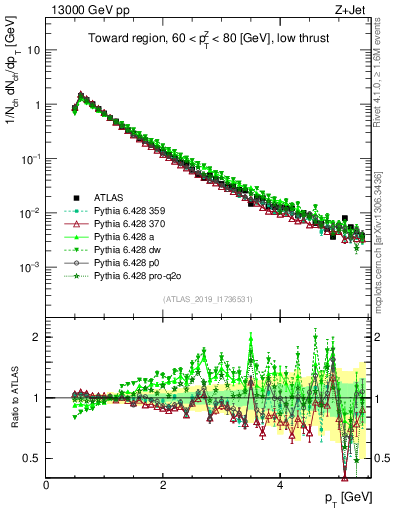 Plot of ch.pt in 13000 GeV pp collisions