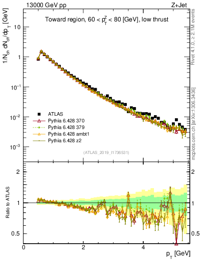 Plot of ch.pt in 13000 GeV pp collisions