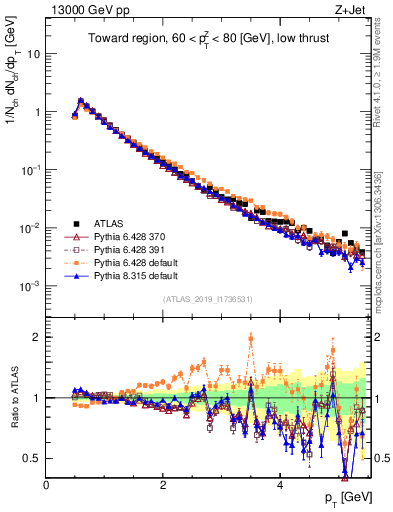 Plot of ch.pt in 13000 GeV pp collisions
