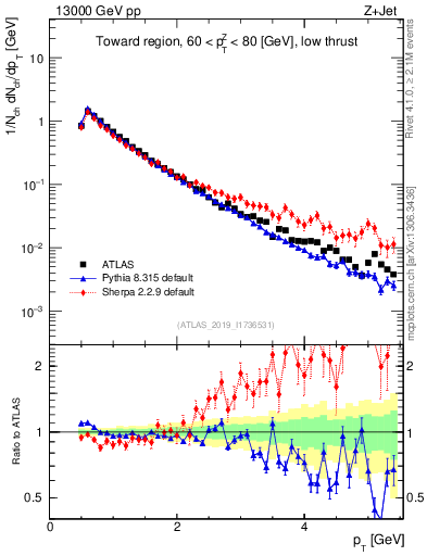 Plot of ch.pt in 13000 GeV pp collisions