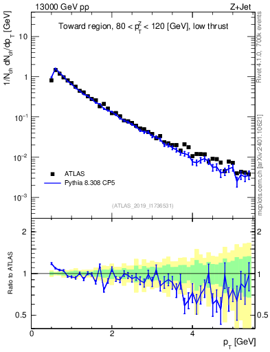 Plot of ch.pt in 13000 GeV pp collisions