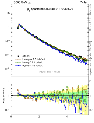 Plot of ch.pt in 13000 GeV pp collisions