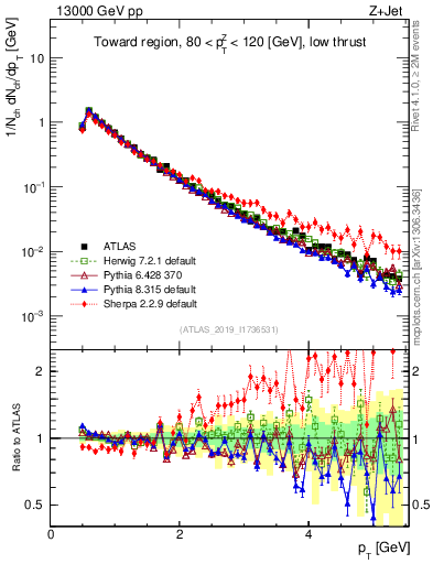Plot of ch.pt in 13000 GeV pp collisions