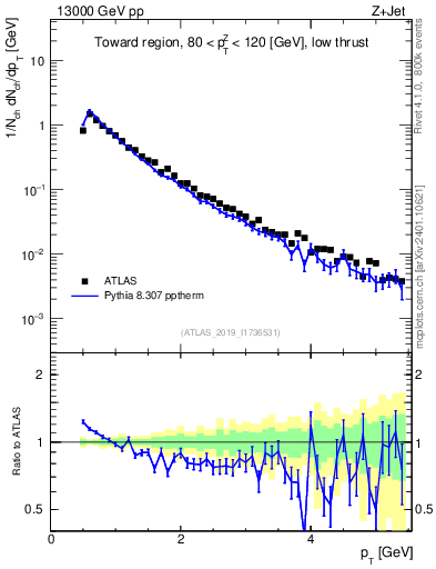 Plot of ch.pt in 13000 GeV pp collisions