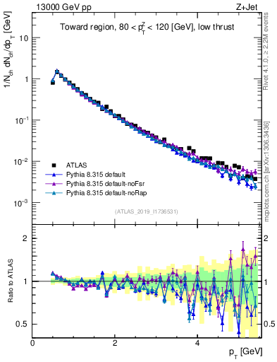 Plot of ch.pt in 13000 GeV pp collisions