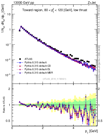 Plot of ch.pt in 13000 GeV pp collisions