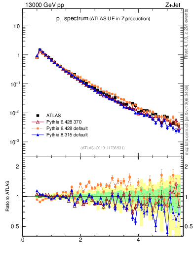 Plot of ch.pt in 13000 GeV pp collisions