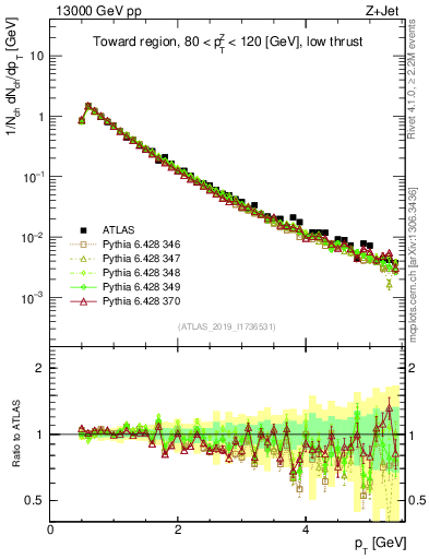 Plot of ch.pt in 13000 GeV pp collisions