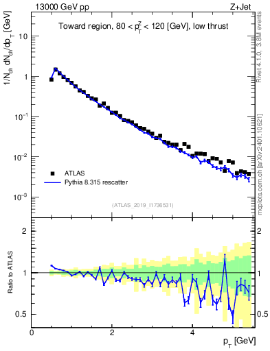 Plot of ch.pt in 13000 GeV pp collisions