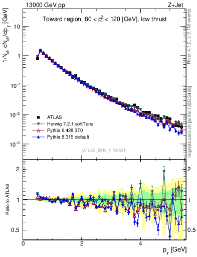 Plot of ch.pt in 13000 GeV pp collisions