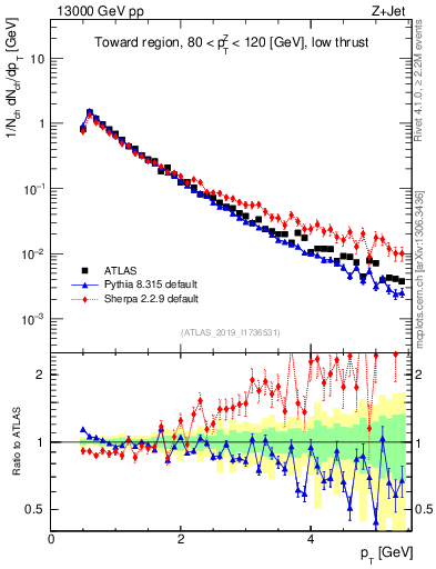 Plot of ch.pt in 13000 GeV pp collisions