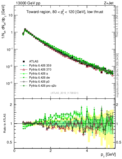Plot of ch.pt in 13000 GeV pp collisions