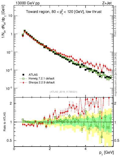 Plot of ch.pt in 13000 GeV pp collisions