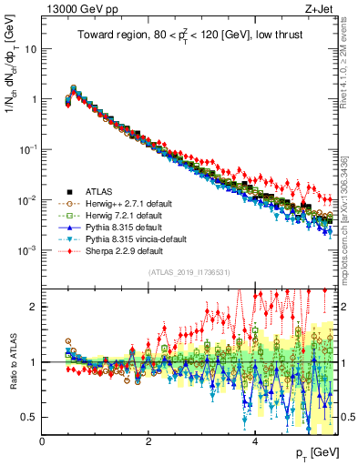 Plot of ch.pt in 13000 GeV pp collisions