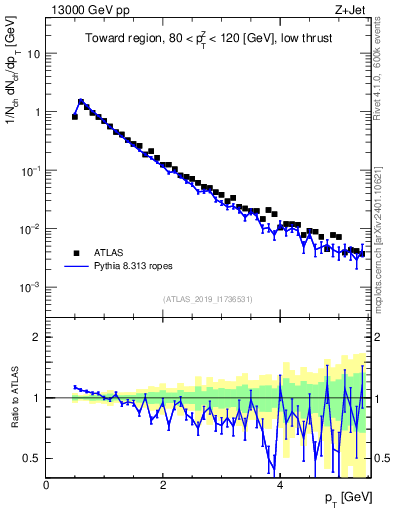 Plot of ch.pt in 13000 GeV pp collisions