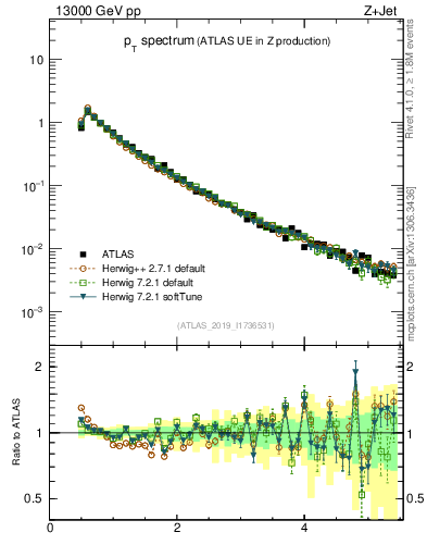 Plot of ch.pt in 13000 GeV pp collisions