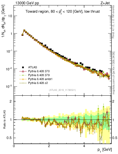 Plot of ch.pt in 13000 GeV pp collisions
