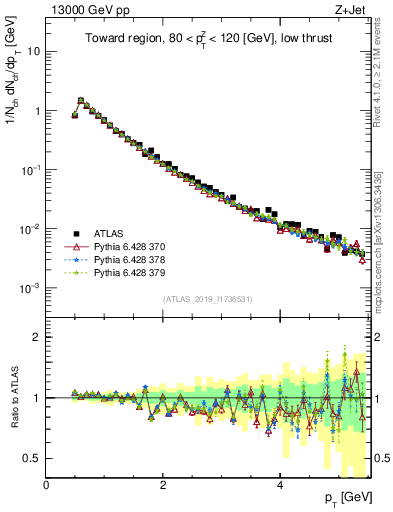 Plot of ch.pt in 13000 GeV pp collisions