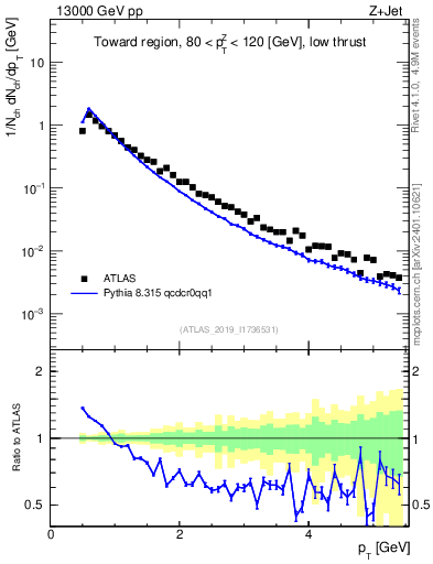 Plot of ch.pt in 13000 GeV pp collisions